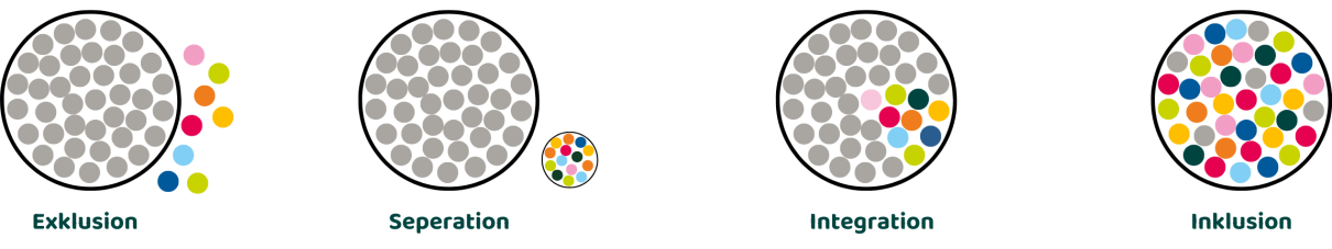 Was ist Inklusion erklärt 